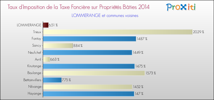 Taux d'imposition de la taxe foncière sur le bati 2014 pour LOMMERANGE et les communes proches Comparaison des taux d'imposition de la taxe foncière sur le bati 2014 pour LOMMERANGE et les communes voisines