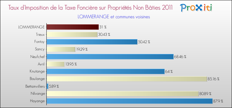 Taux d'imposition de la taxe foncière sur les immeubles et terrains non batis 2011 pour LOMMERANGE et les communes proches Comparaison des taux d'imposition de la taxe foncière sur les immeubles et terrains non batis 2011 pour LOMMERANGE et les communes voisines