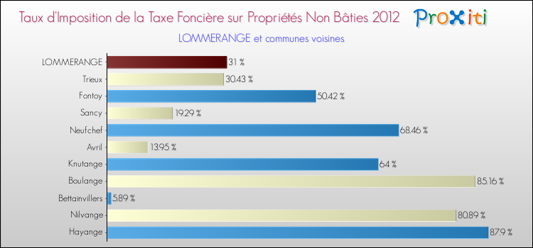 Taux d'imposition de la taxe foncière sur les immeubles et terrains non batis 2012 pour LOMMERANGE et les communes proches Comparaison des taux d'imposition de la taxe foncière sur les immeubles et terrains non batis 2012 pour LOMMERANGE et les communes voisines