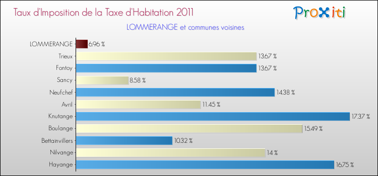 Taux d'imposition de la taxe d'habitation 2011 pour LOMMERANGE et les communes proches Comparaison des taux d'imposition de la taxe d'habitation 2011 pour LOMMERANGE et les communes voisines
