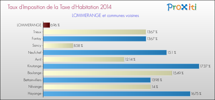 Taux d'imposition de la taxe d'habitation 2014 pour LOMMERANGE et les communes proches Comparaison des taux d'imposition de la taxe d'habitation 2014 pour LOMMERANGE et les communes voisines