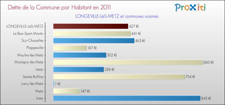 Dette par habitant de la commune en 2011 pour LONGEVILLE-LèS-METZ et les communes proches Comparaison de la dette par habitant de la commune en 2011 pour LONGEVILLE-LèS-METZ et les communes voisines