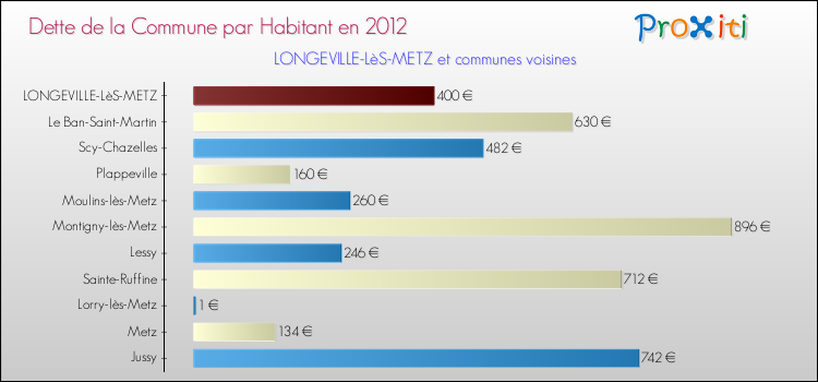 Dette par habitant de la commune en 2012 pour LONGEVILLE-LèS-METZ et les communes proches Comparaison de la dette par habitant de la commune en 2012 pour LONGEVILLE-LèS-METZ et les communes voisines