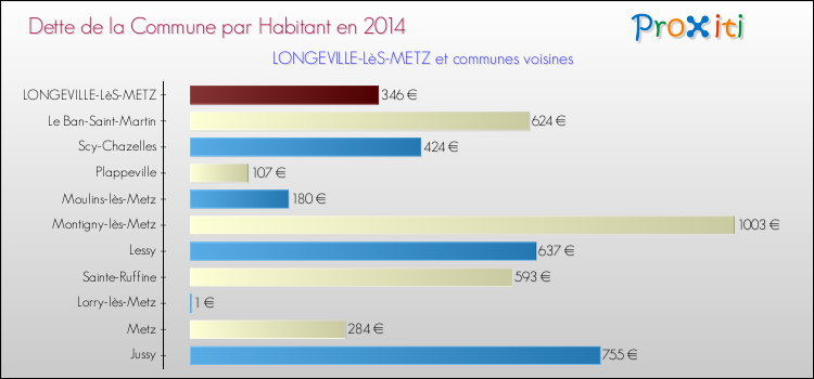 Dette par habitant de la commune en 2014 pour LONGEVILLE-LèS-METZ et les communes proches Comparaison de la dette par habitant de la commune en 2014 pour LONGEVILLE-LèS-METZ et les communes voisines