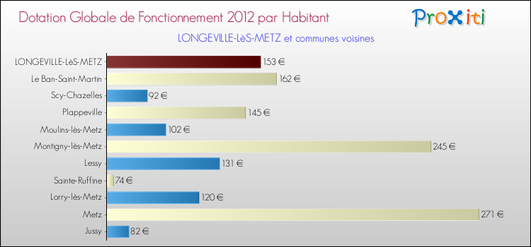 Montant des dotations globales de fonctionnement DGF par Habitant pour LONGEVILLE-LèS-METZ et les communes proches Comparaison des des dotations globales de fonctionnement DGF par habitant pour LONGEVILLE-LèS-METZ et les communes voisines