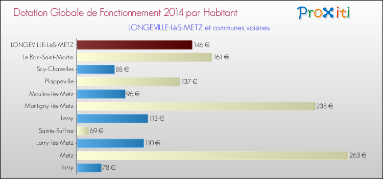 Montant des dotations globales de fonctionnement DGF par Habitant pour LONGEVILLE-LèS-METZ et les communes proches en 2014. Comparaison des des dotations globales de fonctionnement DGF par habitant pour LONGEVILLE-LèS-METZ et les communes voisines en 2014.