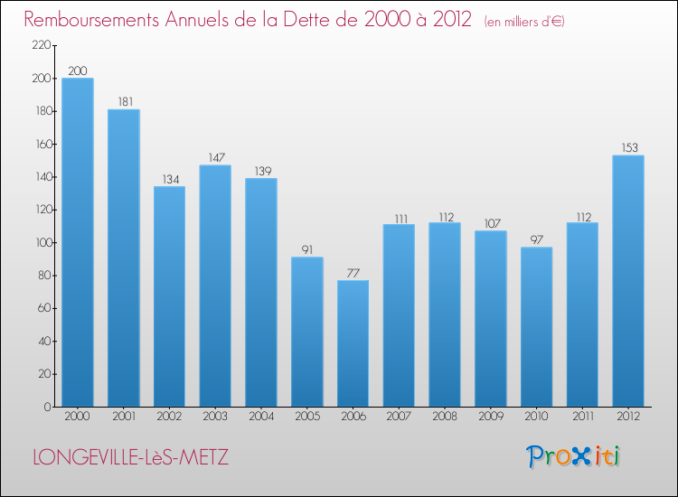 Evolution de l'annuité de la dette pour la commune de LONGEVILLE-LèS-METZ de 2000 à 2012 Annuités de la dette pour LONGEVILLE-LèS-METZ de 2000 à 2012