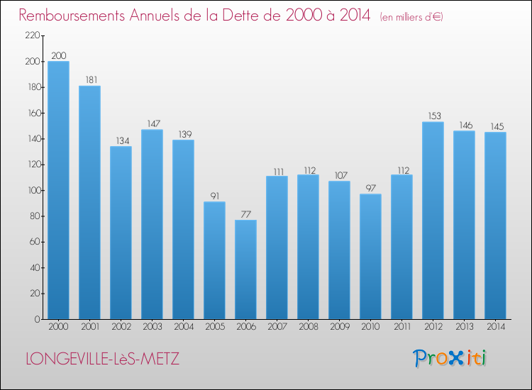 Evolution de l'annuité de la dette pour la commune de LONGEVILLE-LèS-METZ de 2000 à 2014 Annuités de la dette pour LONGEVILLE-LèS-METZ de 2000 à 2014