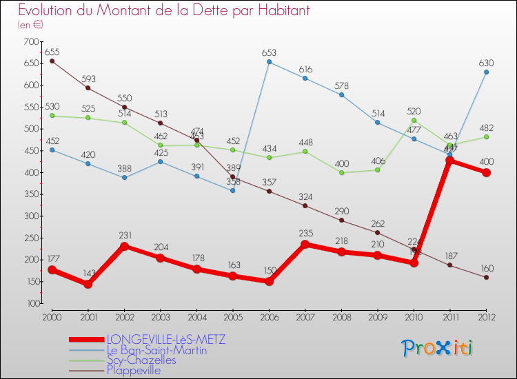 Evolution de la dette par habitant pour la commune de LONGEVILLE-LèS-METZ et les communes proches de 2000 à 2012 Comparaison de la dette par habitant pour LONGEVILLE-LèS-METZ et les communes voisines de 2000 à 2012