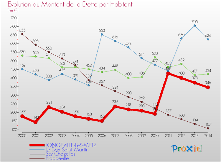 Evolution de la dette par habitant pour la commune de LONGEVILLE-LèS-METZ et les communes proches de 2000 à 2014 Comparaison de la dette par habitant pour LONGEVILLE-LèS-METZ et les communes voisines de 2000 à 2014