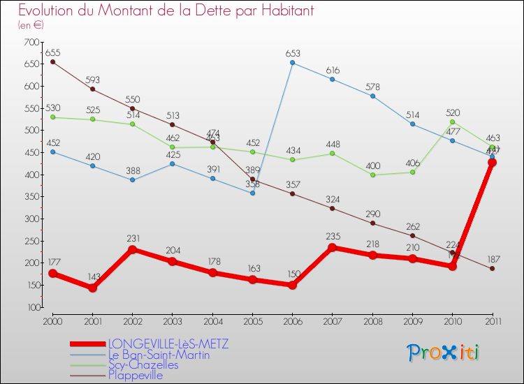 Evolution de la dette par habitant pour la commune de LONGEVILLE-LèS-METZ et les communes proches Comparaison de la dette par habitant pour LONGEVILLE-LèS-METZ et les communes voisines