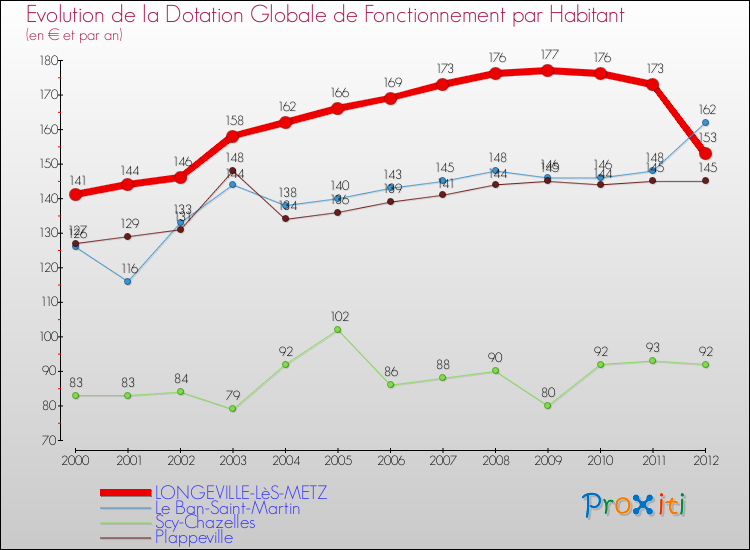 Evolution et montant de la dotation globale de fonctionnement par Habitant pour LONGEVILLE-LèS-METZ et les communes proches Comparaison des dotations globales de fonctionnement par habitant pour LONGEVILLE-LèS-METZ et les communes voisines