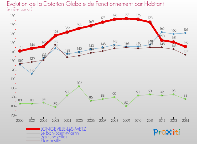 Evolution et montant de la dotation globale de fonctionnement par Habitant pour LONGEVILLE-LèS-METZ et les communes proches de 2000 à 2014. Comparaison des dotations globales de fonctionnement par habitant pour LONGEVILLE-LèS-METZ et les communes voisines de 2000 à 2014.