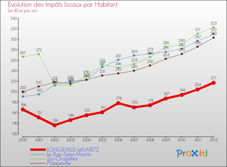 Evolution et montant des impôts locaux par Habitant pour LONGEVILLE-LèS-METZ et les communes proches Comparaison des impôts locaux par habitant pour LONGEVILLE-LèS-METZ et les communes voisines