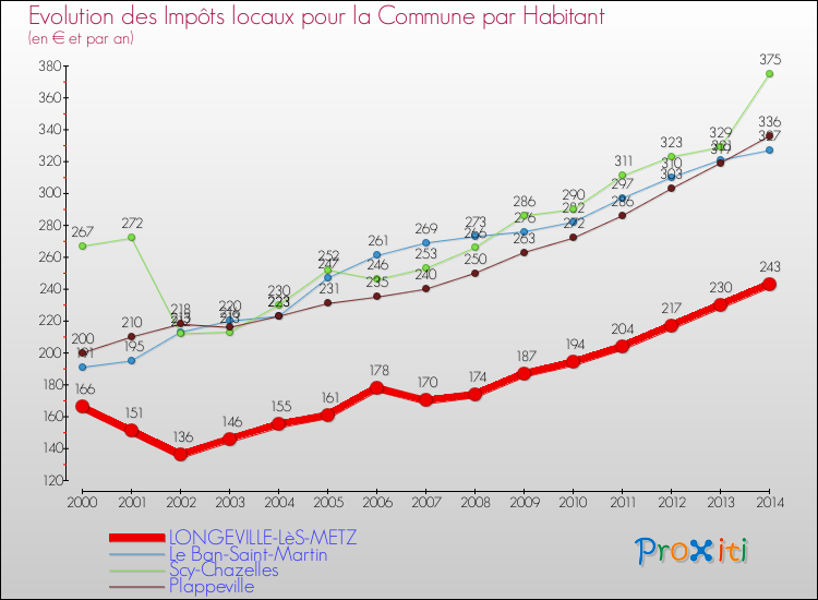 Evolution et montant des impôts locaux par Habitant pour LONGEVILLE-LèS-METZ et les communes proches de 2000 à 2014 Comparaison des impôts locaux par habitant pour LONGEVILLE-LèS-METZ et les communes voisines de 2000 à 2014