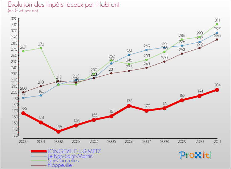 Evolution et montant des impôts locaux par Habitant pour LONGEVILLE-LèS-METZ et les communes proches Comparaison des impôts locaux par habitant pour LONGEVILLE-LèS-METZ et les communes voisines