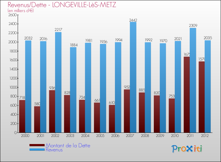 Evolution comparée de la dette et des revenus pour la commune de LONGEVILLE-LèS-METZ de 2000 à 2012 Comparaison de la dette et des revenus pour LONGEVILLE-LèS-METZ de 2000 à 2012