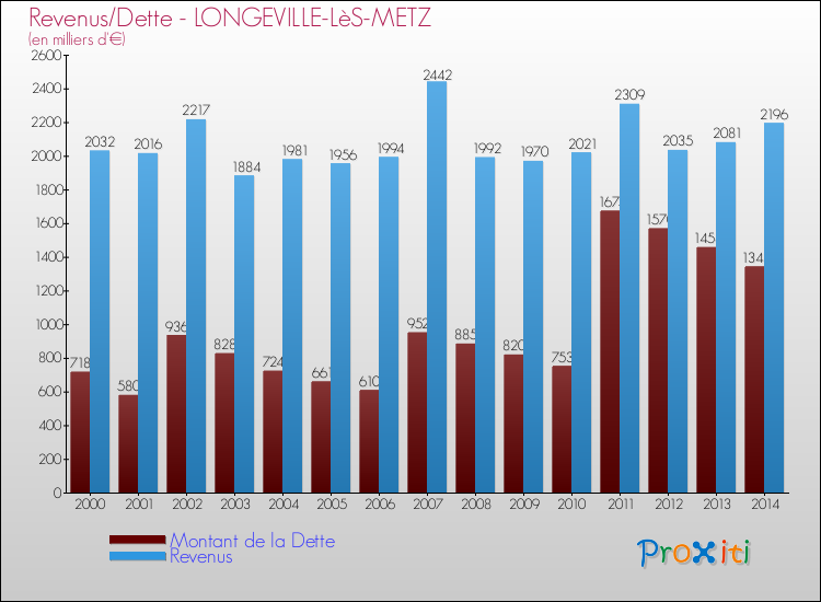 Evolution comparée de la dette et des revenus pour la commune de LONGEVILLE-LèS-METZ de 2000 à 2014 Comparaison de la dette et des revenus pour LONGEVILLE-LèS-METZ de 2000 à 2014