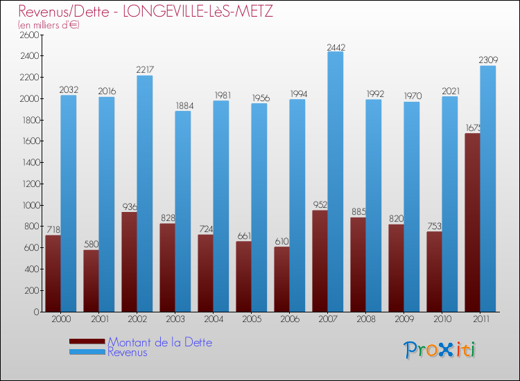 Evolution comparée de la dette et des revenus pour la commune de LONGEVILLE-LèS-METZ de 2000 à 2011 Comparaison de la dette et des revenus pour LONGEVILLE-LèS-METZ de 2000 à 2011