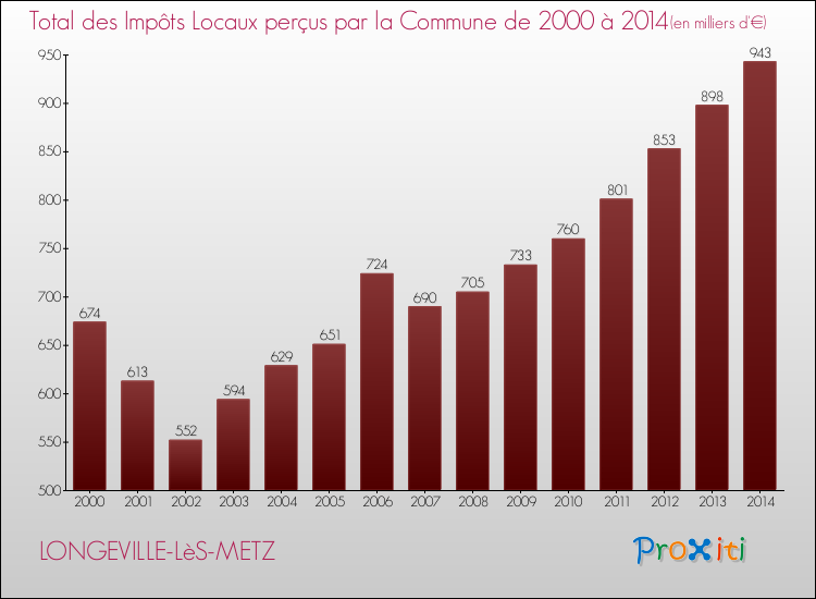 Evolution des Impôts Locaux pour la commune de LONGEVILLE-LèS-METZ de 2000 à 2014 Evolution des Impôts Locaux pour LONGEVILLE-LèS-METZ de 2000 à 2014