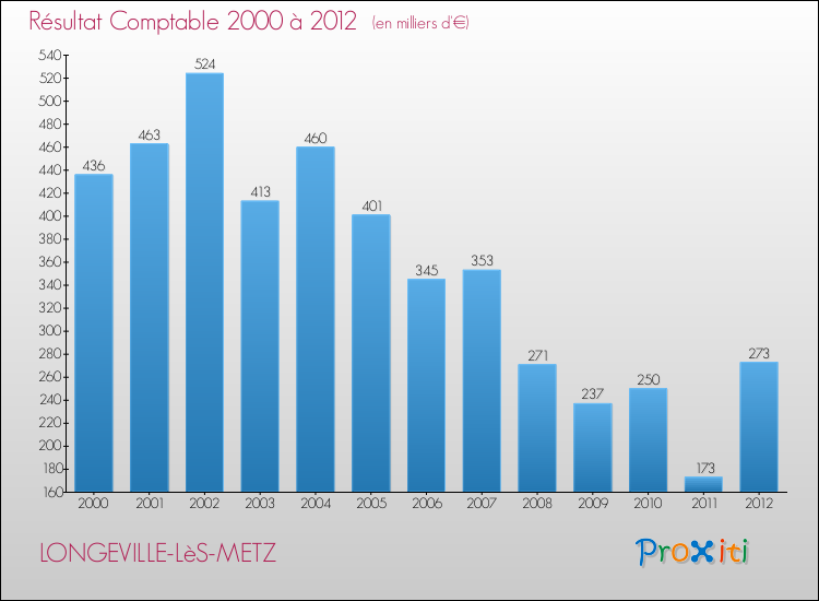 Evolution du résultat comptable pour la commune de LONGEVILLE-LèS-METZ de 2000 à 2012 Evolution du résultat comptable pour LONGEVILLE-LèS-METZ de 2000 à 2012