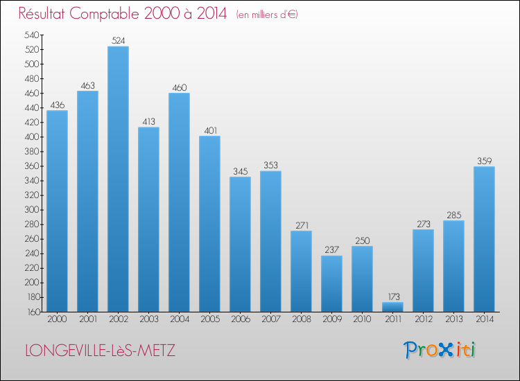 Evolution du résultat comptable pour la commune de LONGEVILLE-LèS-METZ de 2000 à 2014 Evolution du résultat comptable pour LONGEVILLE-LèS-METZ de 2000 à 2014