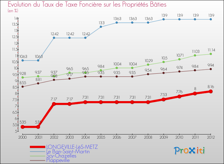 Evolution du taux de la taxe foncière sur le bati pour LONGEVILLE-LèS-METZ et les communes proches de 2000 à 2012 Comparaison des taux de taxe foncière sur le bati pour LONGEVILLE-LèS-METZ et les communes voisines de 2000 à 2012