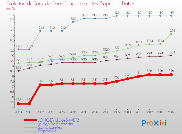 Evolution du taux de la taxe foncière sur le bati pour LONGEVILLE-LèS-METZ et les communes proches de 2000 à 2014 Comparaison des taux de taxe foncière sur le bati pour LONGEVILLE-LèS-METZ et les communes voisines de 2000 à 2014