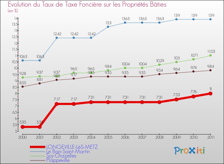 Evolution du taux de la taxe foncière sur le bati pour LONGEVILLE-LèS-METZ et les communes proches Comparaison des taux de taxe foncière sur le bati pour LONGEVILLE-LèS-METZ et les communes voisines