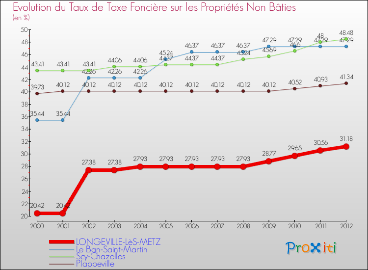 Evolution du taux de la taxe foncière sur les immeubles et terrains non batis pour LONGEVILLE-LèS-METZ et les communes proches de 2000 à 2012 Comparaison des taux de la taxe foncière sur les immeubles et terrains non batis pour LONGEVILLE-LèS-METZ et les communes voisines de 2000 à 2012
