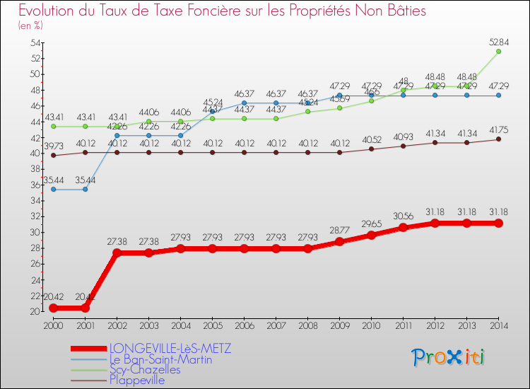 Evolution du taux de la taxe foncière sur les immeubles et terrains non batis pour LONGEVILLE-LèS-METZ et les communes proches de 2000 à 2014 Comparaison des taux de la taxe foncière sur les immeubles et terrains non batis pour LONGEVILLE-LèS-METZ et les communes voisines de 2000 à 2014
