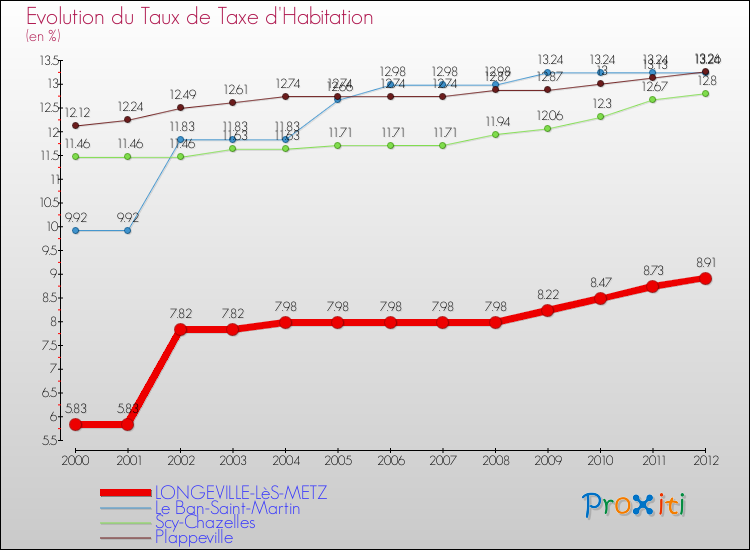 Evolution du taux de la taxe d'habitation pour LONGEVILLE-LèS-METZ et les communes proches Comparaison des taux de la taxe d'habitation pour LONGEVILLE-LèS-METZ et les communes voisines
