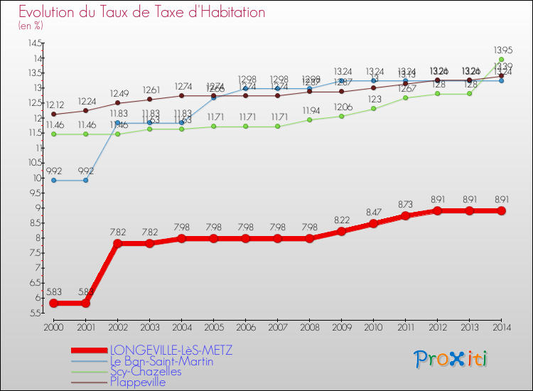 Evolution du taux de la taxe d'habitation pour LONGEVILLE-LèS-METZ et les communes proches de 2000 à 2014 Comparaison des taux de la taxe d'habitation pour LONGEVILLE-LèS-METZ et les communes voisines de 2000 à 2014