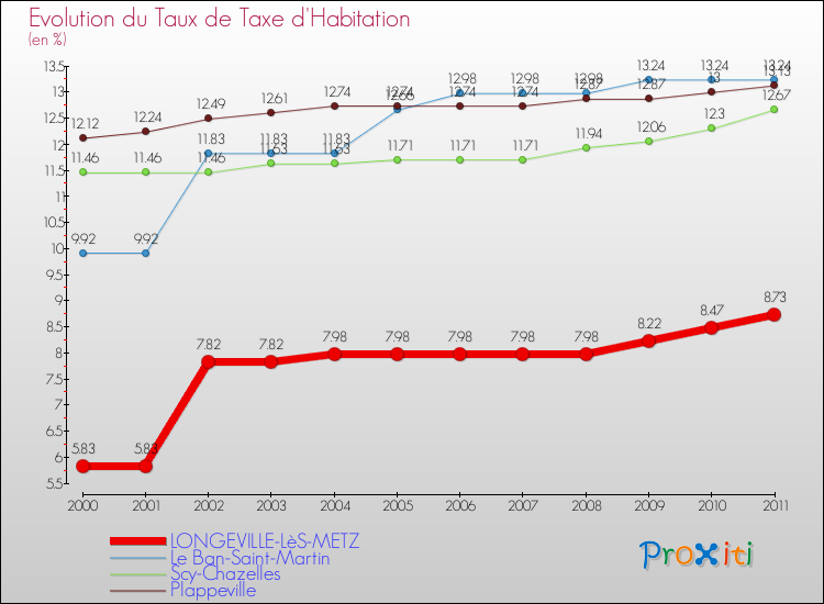 Evolution du taux de la taxe d'habitation pour LONGEVILLE-LèS-METZ et les communes proches Comparaison des taux de la taxe d'habitation pour LONGEVILLE-LèS-METZ et les communes voisines