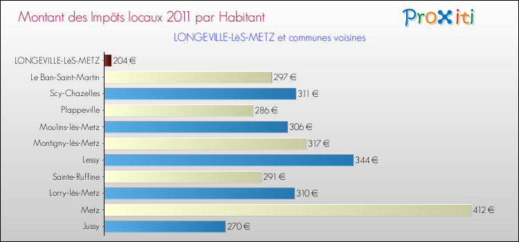 Montant des impôts locaux par Habitant pour LONGEVILLE-LèS-METZ et les communes proches Comparaison des impôts locaux par habitant pour LONGEVILLE-LèS-METZ et les communes voisines