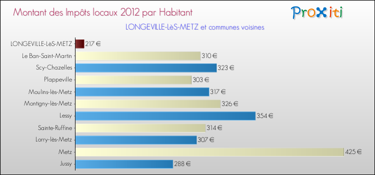Montant des impôts locaux par Habitant pour LONGEVILLE-LèS-METZ et les communes proches Comparaison des impôts locaux par habitant pour LONGEVILLE-LèS-METZ et les communes voisines