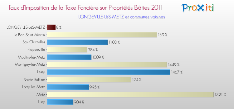 Taux d'imposition de la taxe foncière sur le bati 2011 pour LONGEVILLE-LèS-METZ et les communes proches Comparaison des taux d'imposition de la taxe foncière sur le bati 2011 pour LONGEVILLE-LèS-METZ et les communes voisines