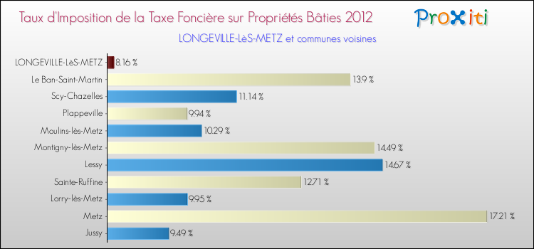 Taux d'imposition de la taxe foncière sur le bati 2012 pour LONGEVILLE-LèS-METZ et les communes proches Comparaison des taux d'imposition de la taxe foncière sur le bati 2012 pour LONGEVILLE-LèS-METZ et les communes voisines