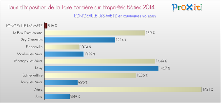 Taux d'imposition de la taxe foncière sur le bati 2014 pour LONGEVILLE-LèS-METZ et les communes proches Comparaison des taux d'imposition de la taxe foncière sur le bati 2014 pour LONGEVILLE-LèS-METZ et les communes voisines