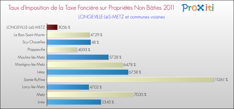 Taux d'imposition de la taxe foncière sur les immeubles et terrains non batis 2011 pour LONGEVILLE-LèS-METZ et les communes proches Comparaison des taux d'imposition de la taxe foncière sur les immeubles et terrains non batis 2011 pour LONGEVILLE-LèS-METZ et les communes voisines