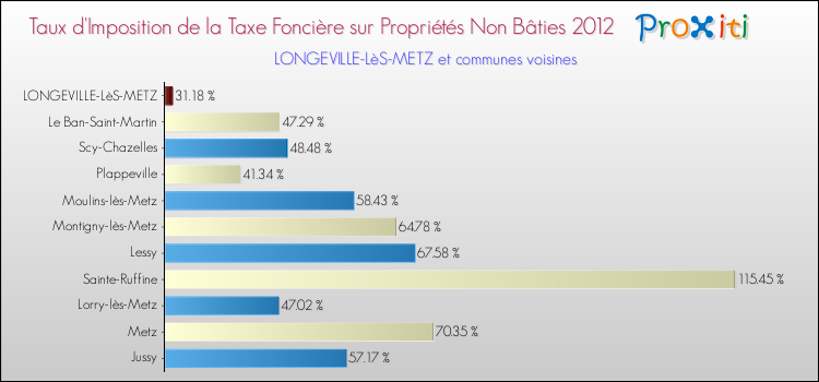 Taux d'imposition de la taxe foncière sur les immeubles et terrains non batis 2012 pour LONGEVILLE-LèS-METZ et les communes proches Comparaison des taux d'imposition de la taxe foncière sur les immeubles et terrains non batis 2012 pour LONGEVILLE-LèS-METZ et les communes voisines