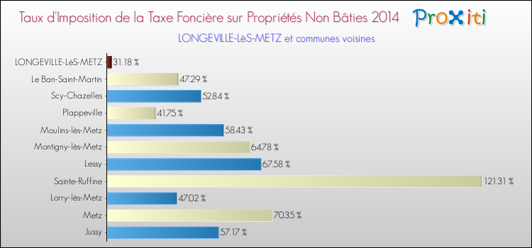 Taux d'imposition de la taxe foncière sur les immeubles et terrains non batis 2014 pour LONGEVILLE-LèS-METZ et les communes proches Comparaison des taux d'imposition de la taxe foncière sur les immeubles et terrains non batis 2014 pour LONGEVILLE-LèS-METZ et les communes voisines