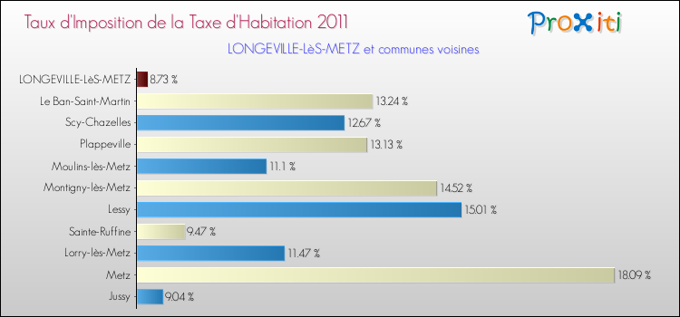 Taux d'imposition de la taxe d'habitation 2011 pour LONGEVILLE-LèS-METZ et les communes proches Comparaison des taux d'imposition de la taxe d'habitation 2011 pour LONGEVILLE-LèS-METZ et les communes voisines