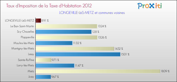 Taux d'imposition de la taxe d'habitation 2012 pour LONGEVILLE-LèS-METZ et les communes proches Comparaison des taux d'imposition de la taxe d'habitation 2012 pour LONGEVILLE-LèS-METZ et les communes voisines