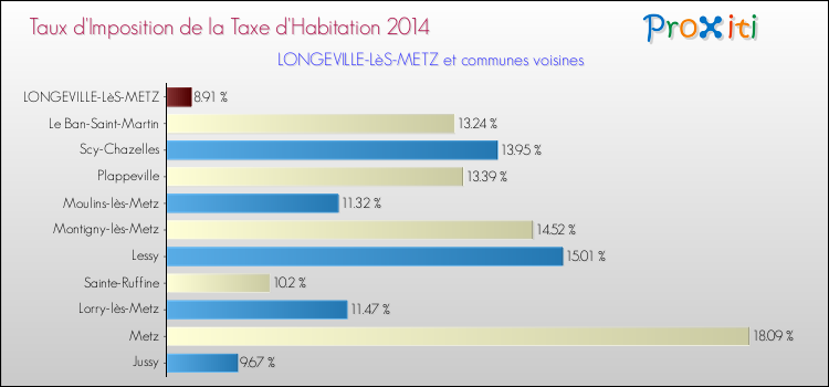 Taux d'imposition de la taxe d'habitation 2014 pour LONGEVILLE-LèS-METZ et les communes proches Comparaison des taux d'imposition de la taxe d'habitation 2014 pour LONGEVILLE-LèS-METZ et les communes voisines