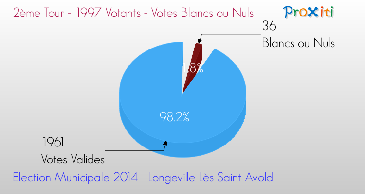 Votes blancs ou nuls au 2ème Tour des Elections Municipales 2014 de la commune de Longeville-Lès-Saint-Avold Elections Municipales 2014 - Votes blancs ou nuls au 2ème Tour pour la commune de Longeville-Lès-Saint-Avold