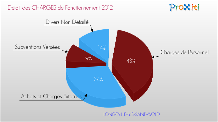 Décomposition des Charges de Fonctionnement 2012 de la commune de LONGEVILLE-LèS-SAINT-AVOLD Charges de Fonctionnement 2012 pour la commune de LONGEVILLE-LèS-SAINT-AVOLD
