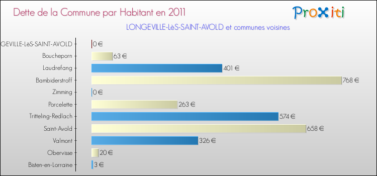 Dette par habitant de la commune en 2011 pour LONGEVILLE-LèS-SAINT-AVOLD et les communes proches Comparaison de la dette par habitant de la commune en 2011 pour LONGEVILLE-LèS-SAINT-AVOLD et les communes voisines