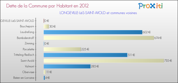Dette par habitant de la commune en 2012 pour LONGEVILLE-LèS-SAINT-AVOLD et les communes proches Comparaison de la dette par habitant de la commune en 2012 pour LONGEVILLE-LèS-SAINT-AVOLD et les communes voisines