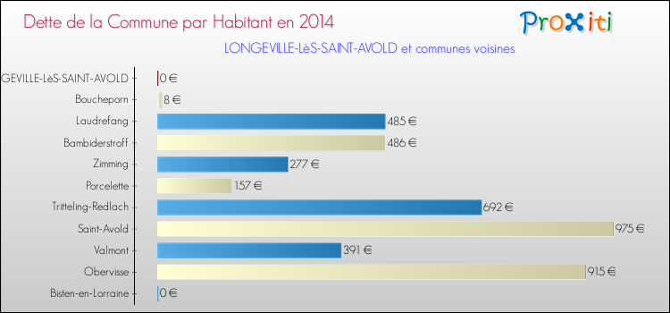 Dette par habitant de la commune en 2014 pour LONGEVILLE-LèS-SAINT-AVOLD et les communes proches Comparaison de la dette par habitant de la commune en 2014 pour LONGEVILLE-LèS-SAINT-AVOLD et les communes voisines